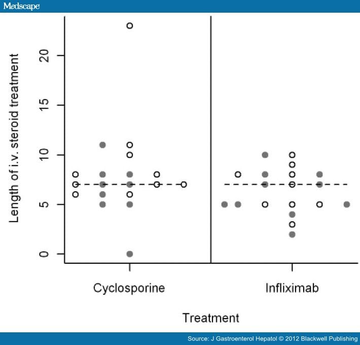 Acute Severe Ulcerative Colitis: Infliximab vs Cyclosporine