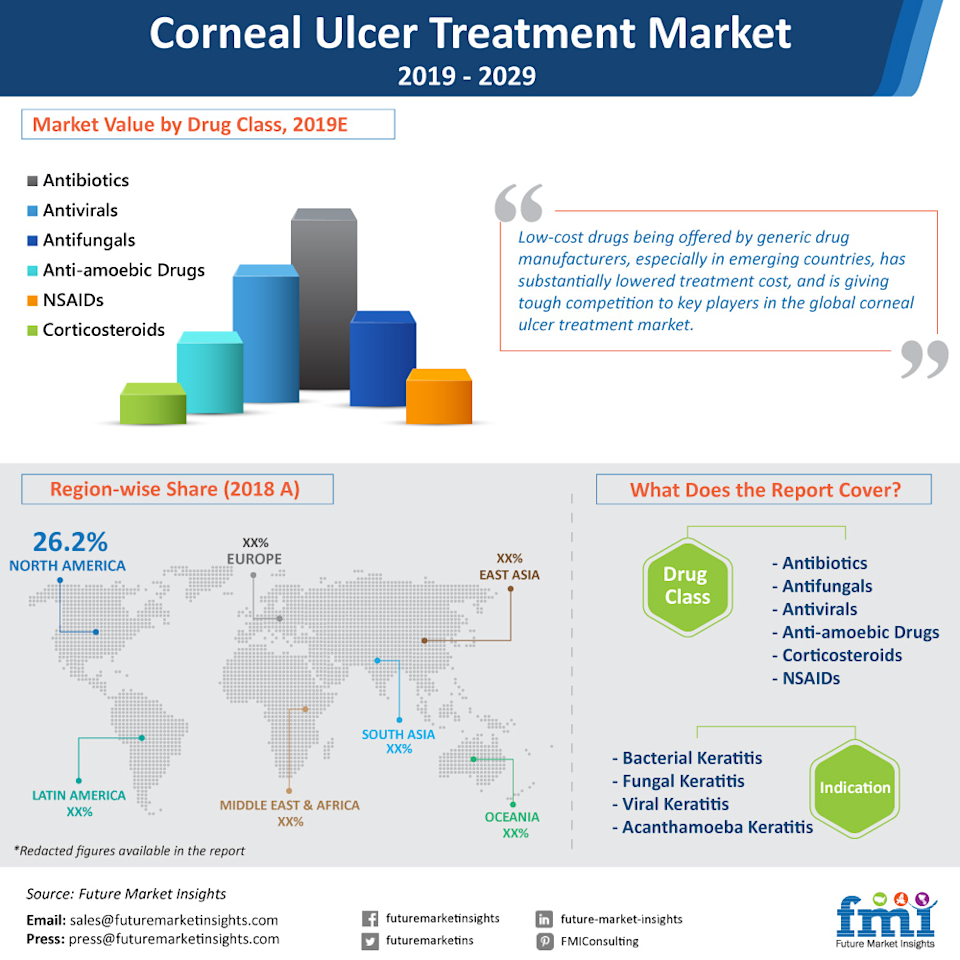 Corneal Ulcer Treatment Will Create a Billion