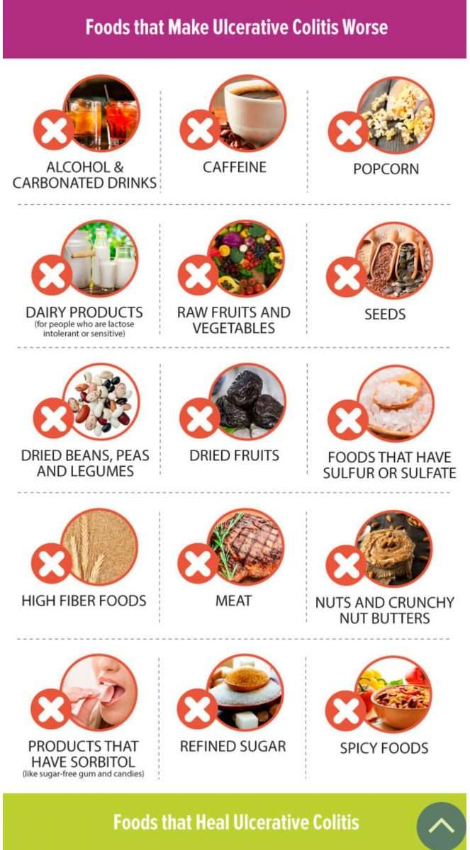 Foods to avoid, with ulcerative colitis. Inflammatory foods. Refind ...