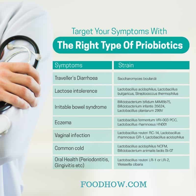 How To Choose The Right Probiotic And Prebiotic Supplement? in 2020 ...