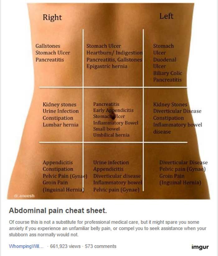 How To Find Out Whatâs Making Your Stomach Hurt Using This âBelly Map ...