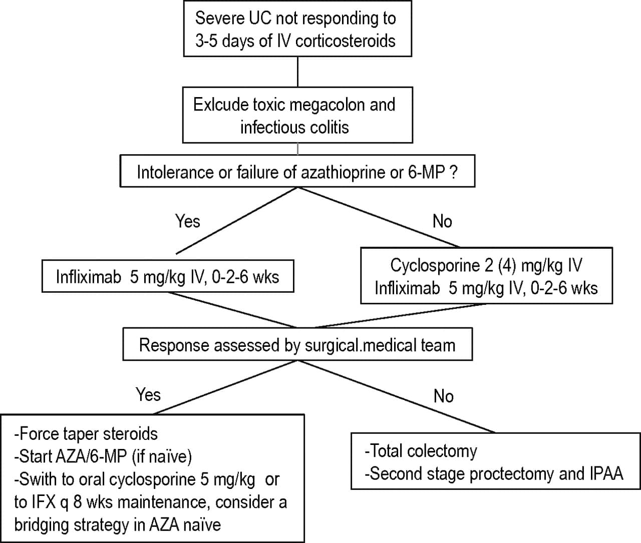 Management of acute severe ulcerative colitis