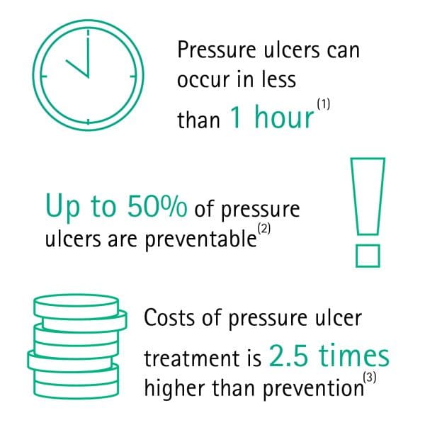 Prevention of pressure ulcers