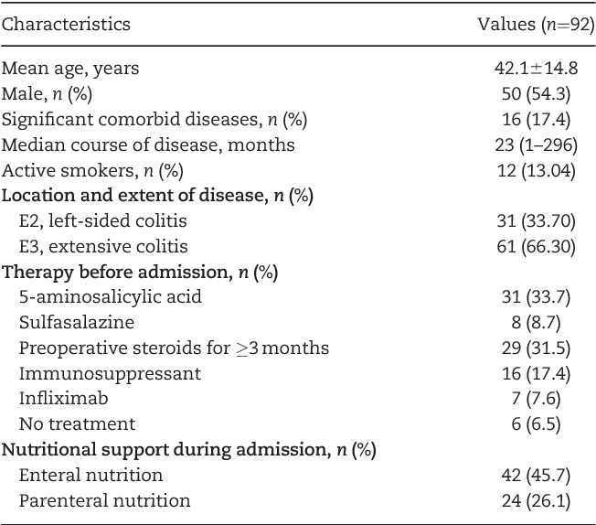 Table 2 from Ulcerative Colitis Endoscopic Index of Severity (UCEIS ...