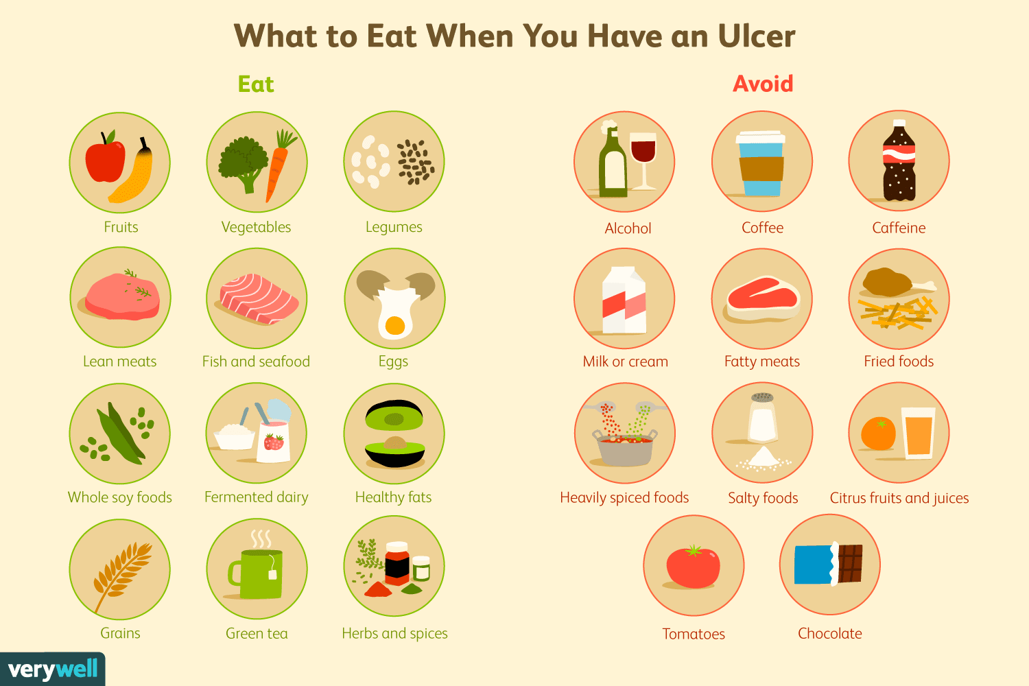 Ulcer Diet: What to Eat For Better Management in 2020 ...