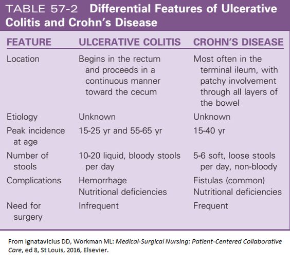 ulcerative colitis vs Crohn